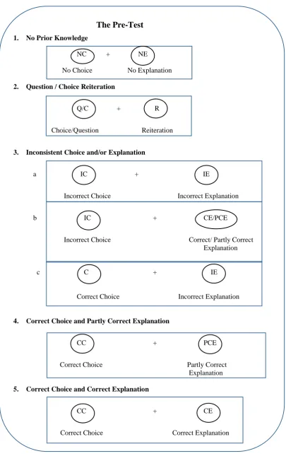 Figure 1: Patterns of prior knowledge based on choice-explanation-consistency analysis of the pre-test 