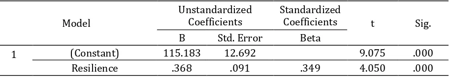 Table 5 .Regression Output: Coefficients 