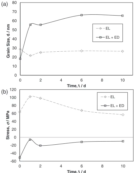 Fig. 1Average adhesion strength as a function of aging time eitherbetween electroless deposition and electroplating (ELxED0) or betweenelectroplating and the peel test (EL0EDx)