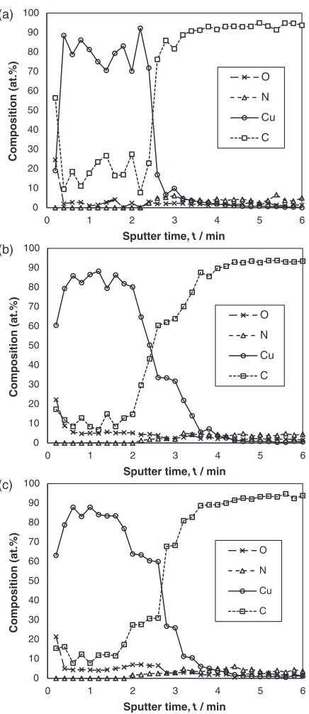 Fig. 5Adhesion strength with additional electrical current after 2 d ofaging.