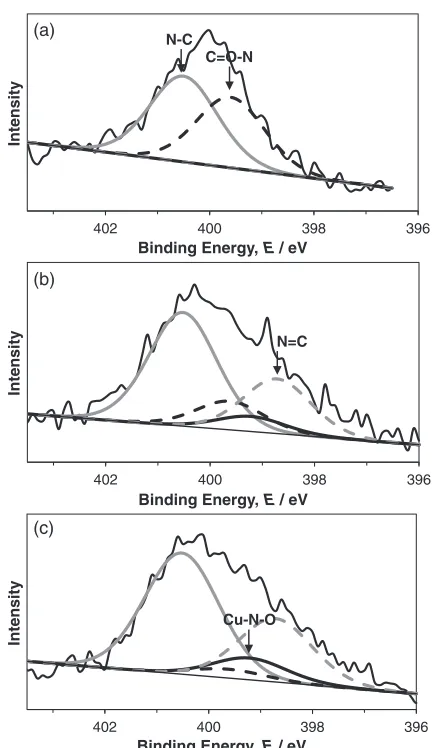 Fig. 6N 1s core-level photoemission spectra of peeled copper surface for(a) EL0ED0, (b) EL0ED2 and (c) EL2ED0 samples after peel tests.