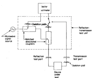 Fig.  1.  A  vector  voltmeter  with  a  reflection-transmission  test  set  can  be  used  to measure the S-parameters of an unknown network