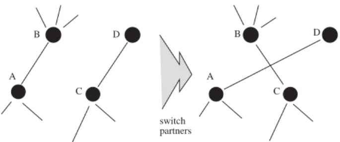 Fig. 1. One elementary step of the local rewiring algorithm. A pair of edges A–B and C–D is randomly selected