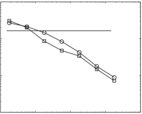 Fig. 2. The average degree K 1  K 0 of neighbors of nodes with degree K 0 in the Internet (squares) and its typical randomized counterpart (circles)