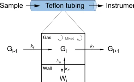 Figure 1. Schematic of the chromatography model used to describedelays caused by gas–wall partitioning of organic compounds inTeﬂon tubing