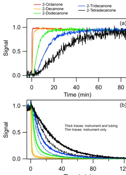 Figure 2. (a) PTR-MS time proﬁles measured in response to astep-function increase in the concentration of 2-ketones