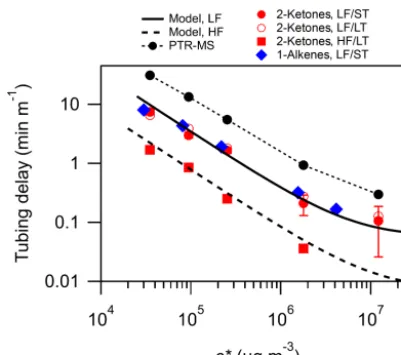 Figure 5. Simulated tubing delays presented as a function of c∗ andﬂow rate for 3/16 in