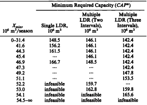 TABLE 2. Solutions for Four-Season LDR Models 