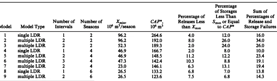 TABLE 3. Solutions for Six-Season LDR Models 
