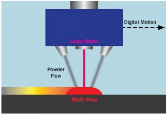 Figure 1.3: DIRECT METAL LASER SINTERING MACHINE [2]