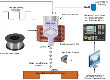 Figure 1.6: MAGNETOJET PRINTING SCHEMATIC [5]