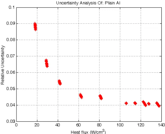 Figure 4.1: UNCERTAINTY ANALYSIS FOR A PLAIN Al CHIP