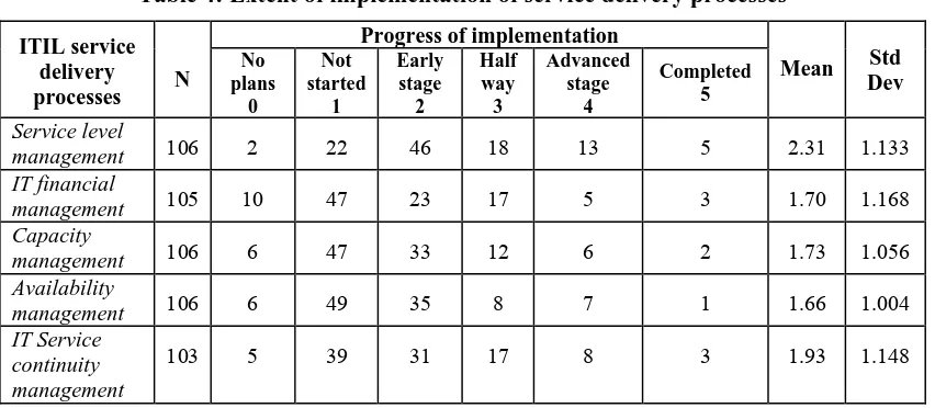 Table 3: Extent of implementation of service support functions/processes 