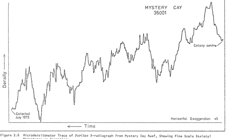 Figure2~6Microdensitometer Trace of Porites X-radiograph from Mystery Cay Reef) Showing Fine Scale SkeletalSt ructures ,as Serrat ions