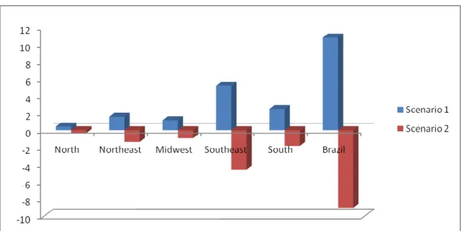 Figure 2: Comparison between changes in welfare in response to IRE policy (scenario 1) and  to an alternative policy of subsidy transfer to the transportation sector (scenario 2),  2004 (in R$ billion)