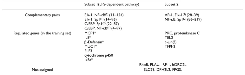 Table 3: Assignment of training sequences to two subsets. Genes marked with asterisk are known to be activated through LPS-dependent pathway; note that they all belong to one subset.