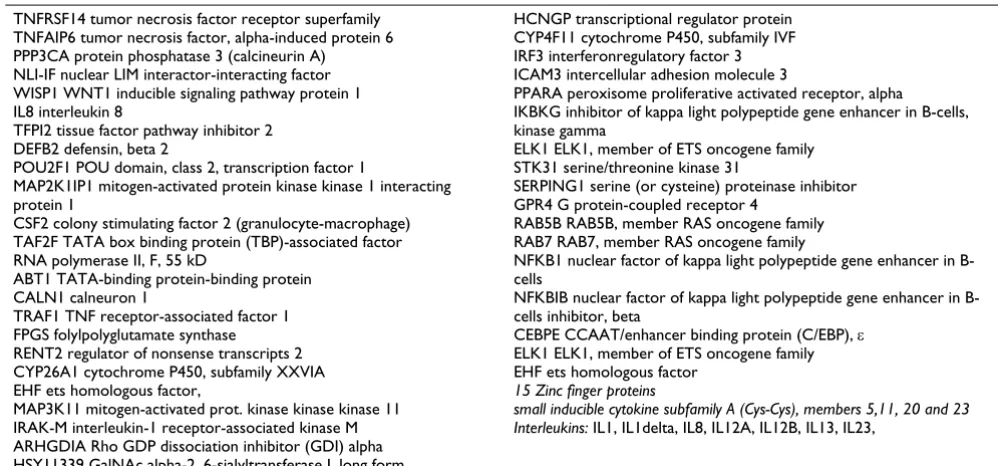 Table 4: Selection of candidate genes identified by the promoter model. The whole list one can find in Additional files.