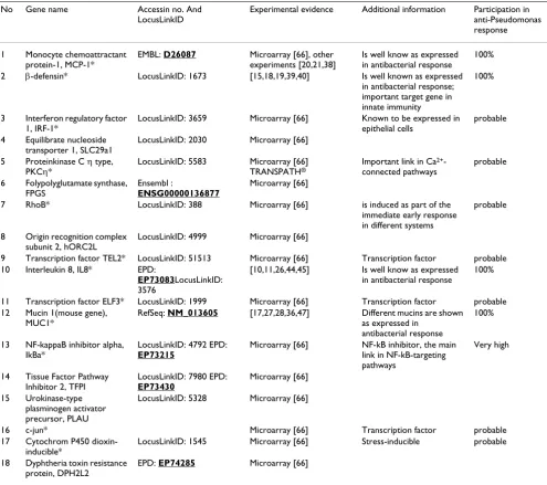 Table 1: The genes of the (+)-training set (without orthologs). Marked with asterisks are those included in the "seed" set.