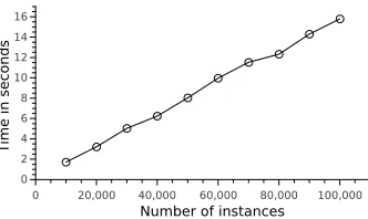 Fig. 4. Average reasoning time for orientation relations as a function of the number of objects