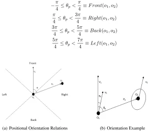 Fig. 2. (a) Positional Orientation Relations (b) Orientation Example