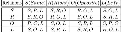 Table 1. Composition Table for Directional Orientation Relations.