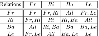 Table 3. Composition Table for Positional Orientation Relations.