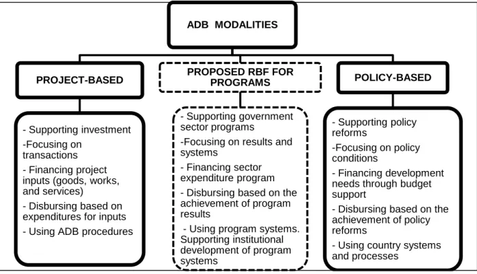 Figure 1: Key Features of Project-, Program-, and Policy-Based Modalities 