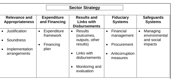 Figure 2: Building Blocks of Results-Based Financing for Programs 