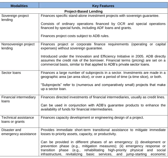 Table A3: Summary of ADB’s Lending Modalities 