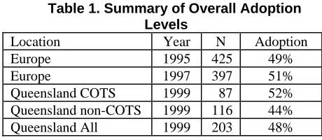Table 1. Summary of Overall Adoption Levels 