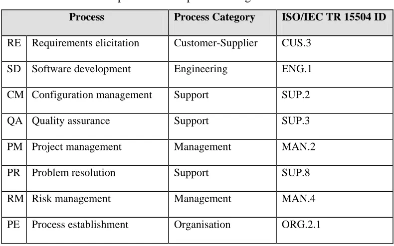 Table 1 RAPID processes and process categories 
