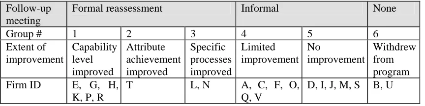 Table 2 Extent of improvement by firms grouped by outcome 