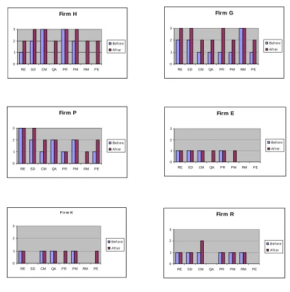 Figure 1 Process capability levels at initial assessment and follow-up 