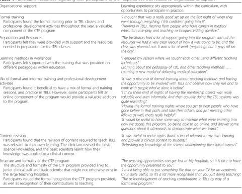 Table 1 Participants’ responses regarding their perceptions of their experiences that related to ‘Organisational support’