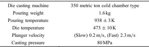 Table 3Conditions of die casting test.