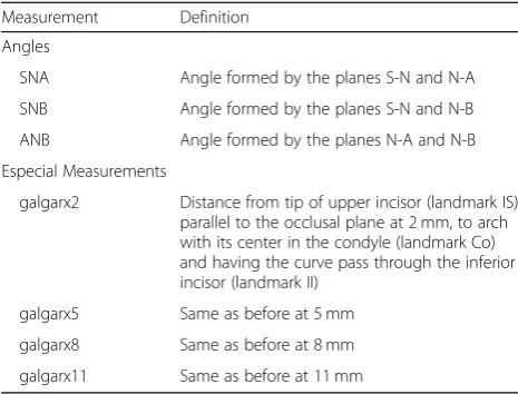 Table 3 Total mandibular advance in milimeters