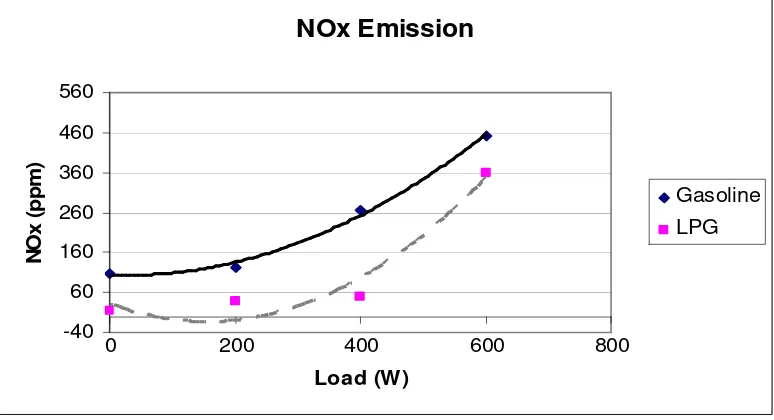 Figure 5.1: Emissions of NOx at variable loads  