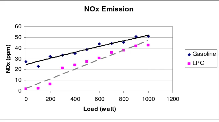 Figure 5.15: Emissions of NOx at variable loads 