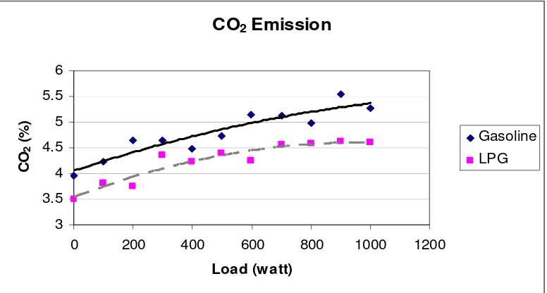 Figure 5.17: Emissions of CO2 at variable loads 
