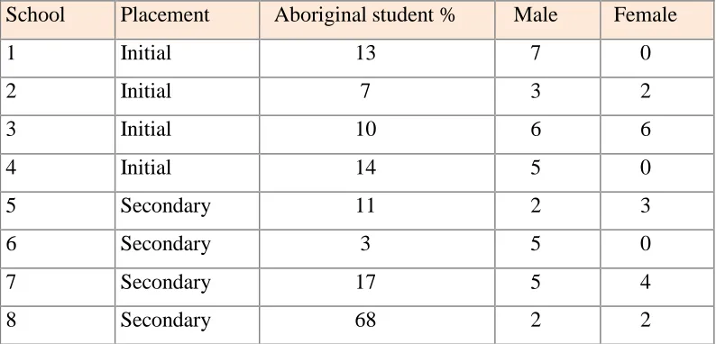 Table 1: Schools, gender numbers and Aboriginal percentages  