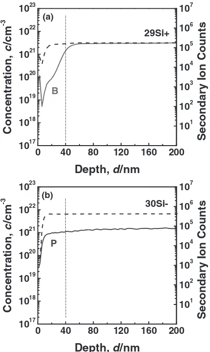 Fig. 3SIMS proﬁles of the p- and n-type Si ﬁlms in-situ doped with(a) boron and (b) phosphorus.