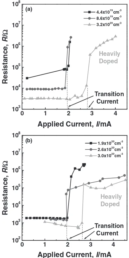 Fig. 7Dependence of phase transition characteristics of GeSbTe ﬁlms oncontact areas between the GeSbTe and SiGe ﬁlms: (a) p-type SiGe/Sisamples and (b) n-type SiGe/Si samples