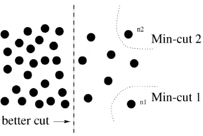 Figure 2.5: A toy example showing that minimum cut gives a sub-optimal partitioning [46]
