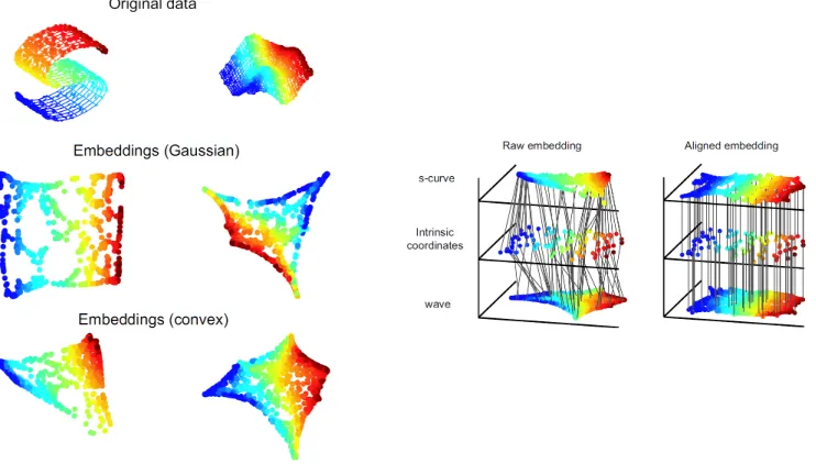 Figure 2.6: On the left, 2-dimensional embeddings of 3-dimensional surfaces (a s-curve and a wave).On the right, manifold alignment applied to two raw embeddings where the lines connecting pointsbetween each dataset represent known correspondences