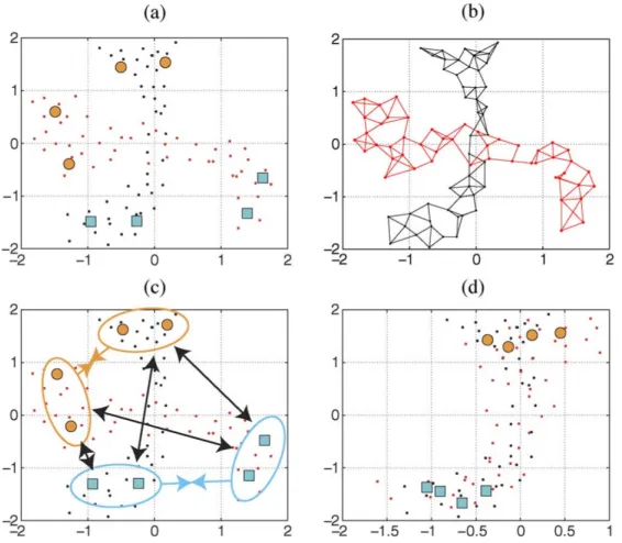Figure 2.7: A toy example of SSMA: (a) two data sets with the same underlying distributionrepresented as black and red dots with labeled (blue and yellow) points; (b) the geometric structureof each dataset as a graph; (c) the similar classes are pulled tog
