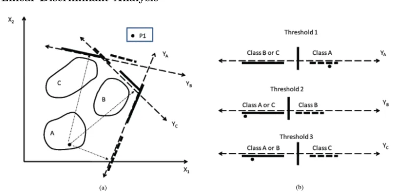 Figure 2.8: LDA can be applied to a dataset to project the data down to a lower dimensionalembedding that can then be linearly separable