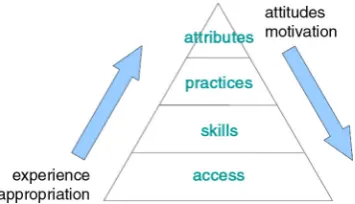 Figure 1.Beetham and Sharpe’s (2011) model of students’ digital literacies.
