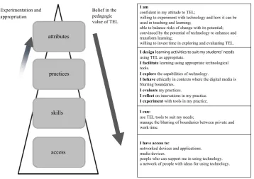 Figure 2.The Digital Practitioner Framework.