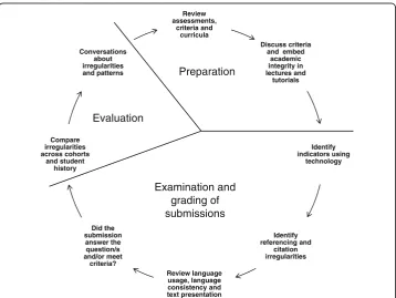 Fig. 1 Process for assessment preparation, grading and evaluation