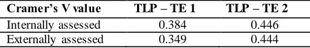 Table 2.  Cramer's V value for TLP – TE 1 and TLP – TE 2 